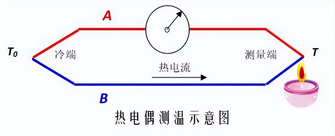 　熱電偶測溫示意圖