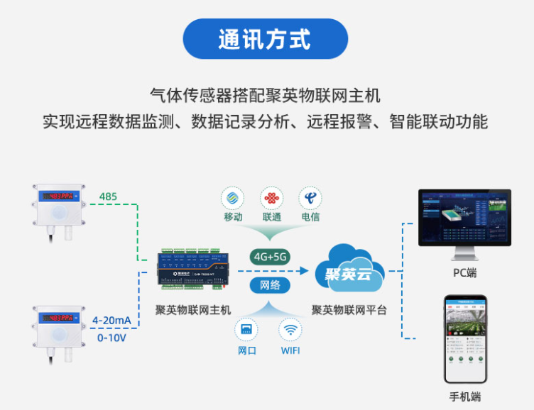 通訊方式