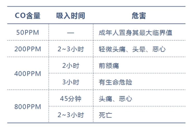 一氧化碳的危害