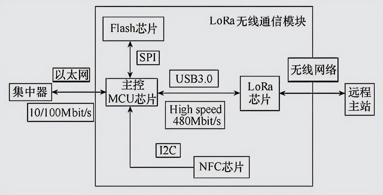 lora無線通訊模塊