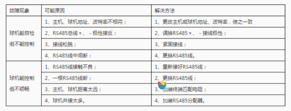 RS485總線常見故障解決