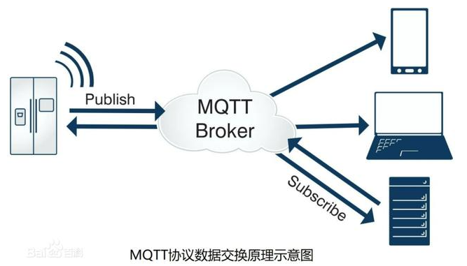 MQtt協(xié)議數(shù)據(jù)交換示意圖