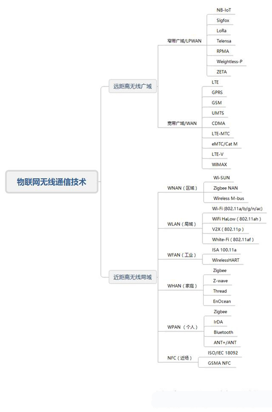 物聯(lián)網(wǎng)無線通訊技術