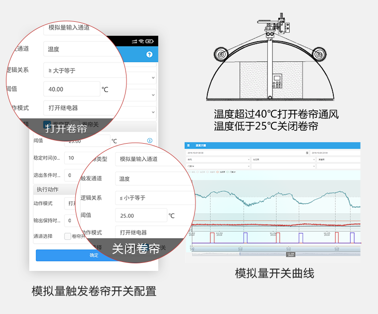 智能化、自動(dòng)化控制