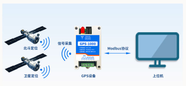 GPS-1000 GPS北斗衛(wèi)星定位模塊