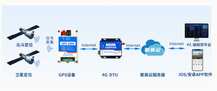 GPS北斗衛(wèi)星定位模塊