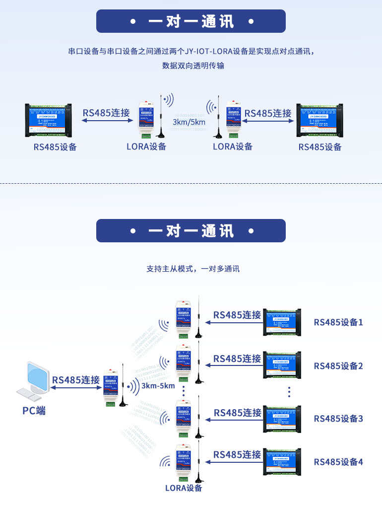 一對(duì)多通訊，一對(duì)一通訊