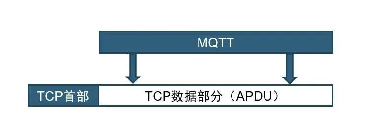 MQTT傳遞TCP數據部分