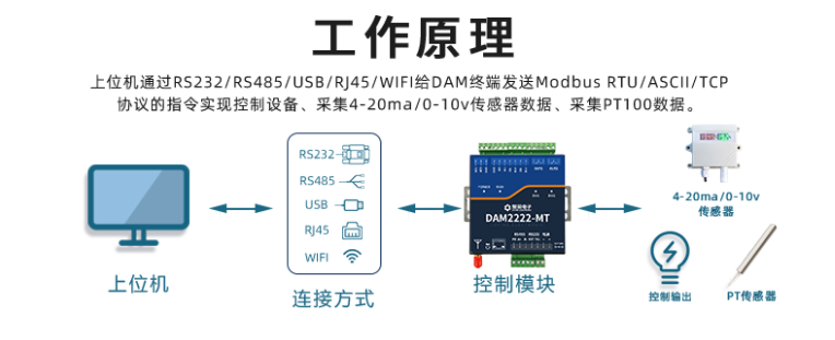 DAM-T2222 原理