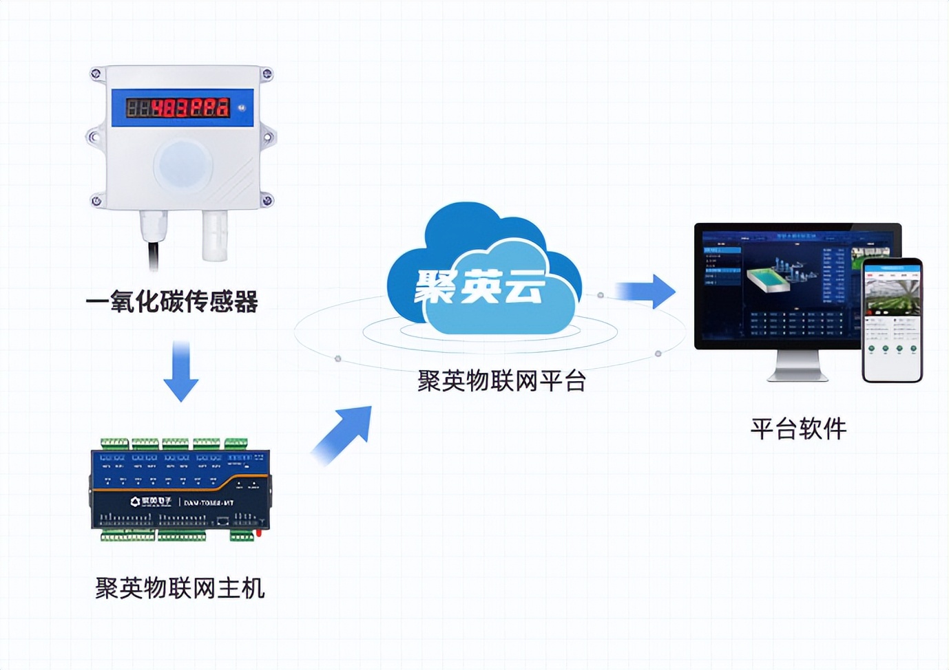 溫濕度傳感器關(guān)聯(lián)物聯(lián)網(wǎng)主機(jī)