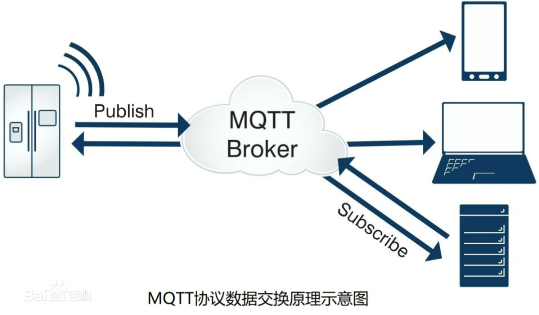 MQTT協(xié)議數據交換原理示意圖