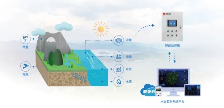 雨量水位遙測系統(tǒng)