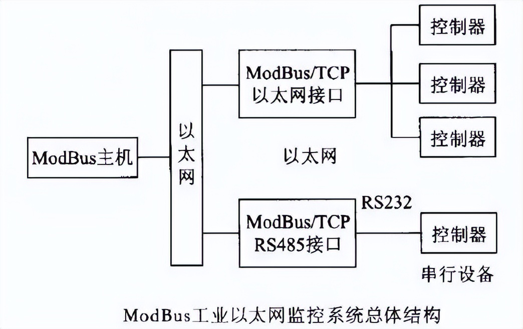 Modbus RTU