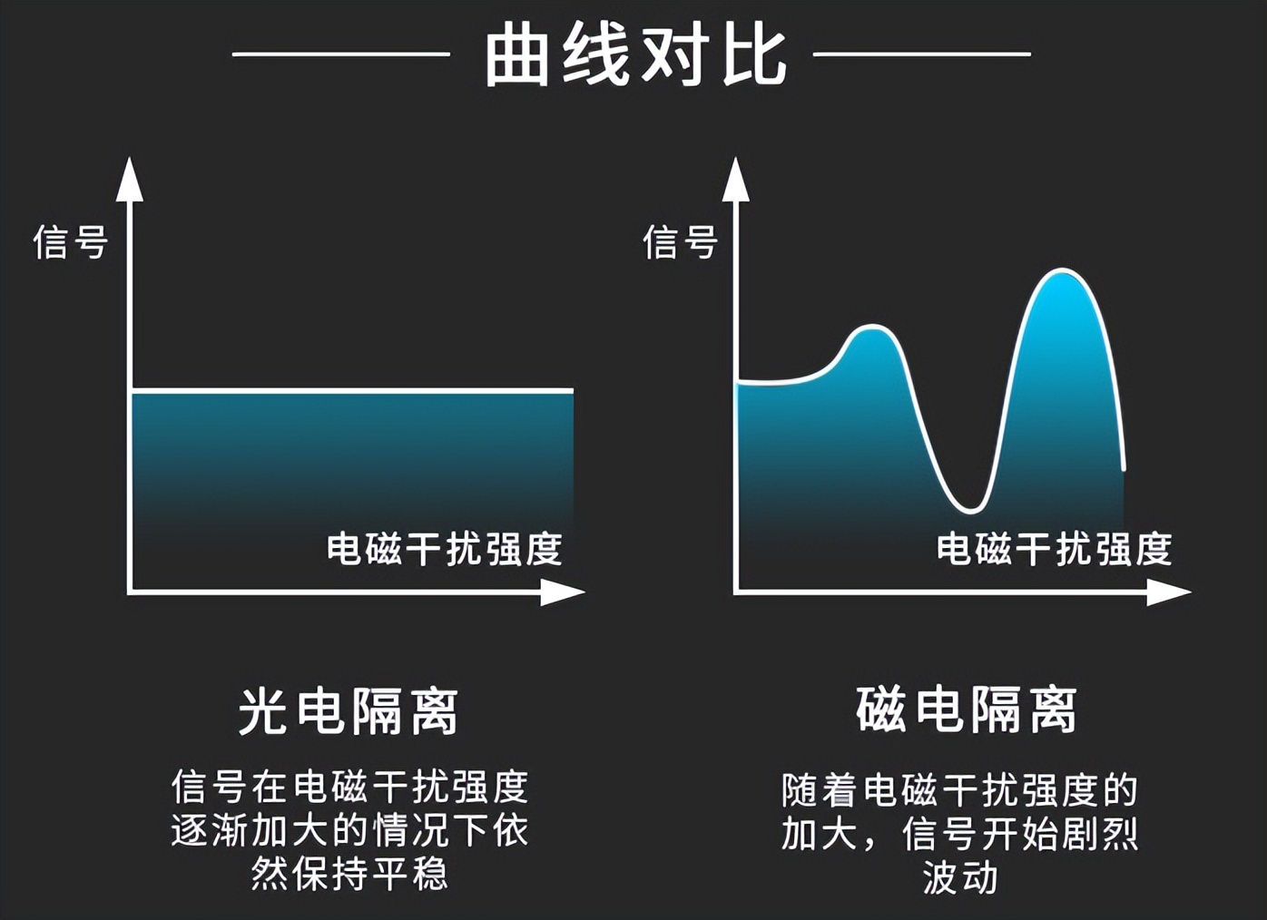 信號隔離模塊 曲線對比