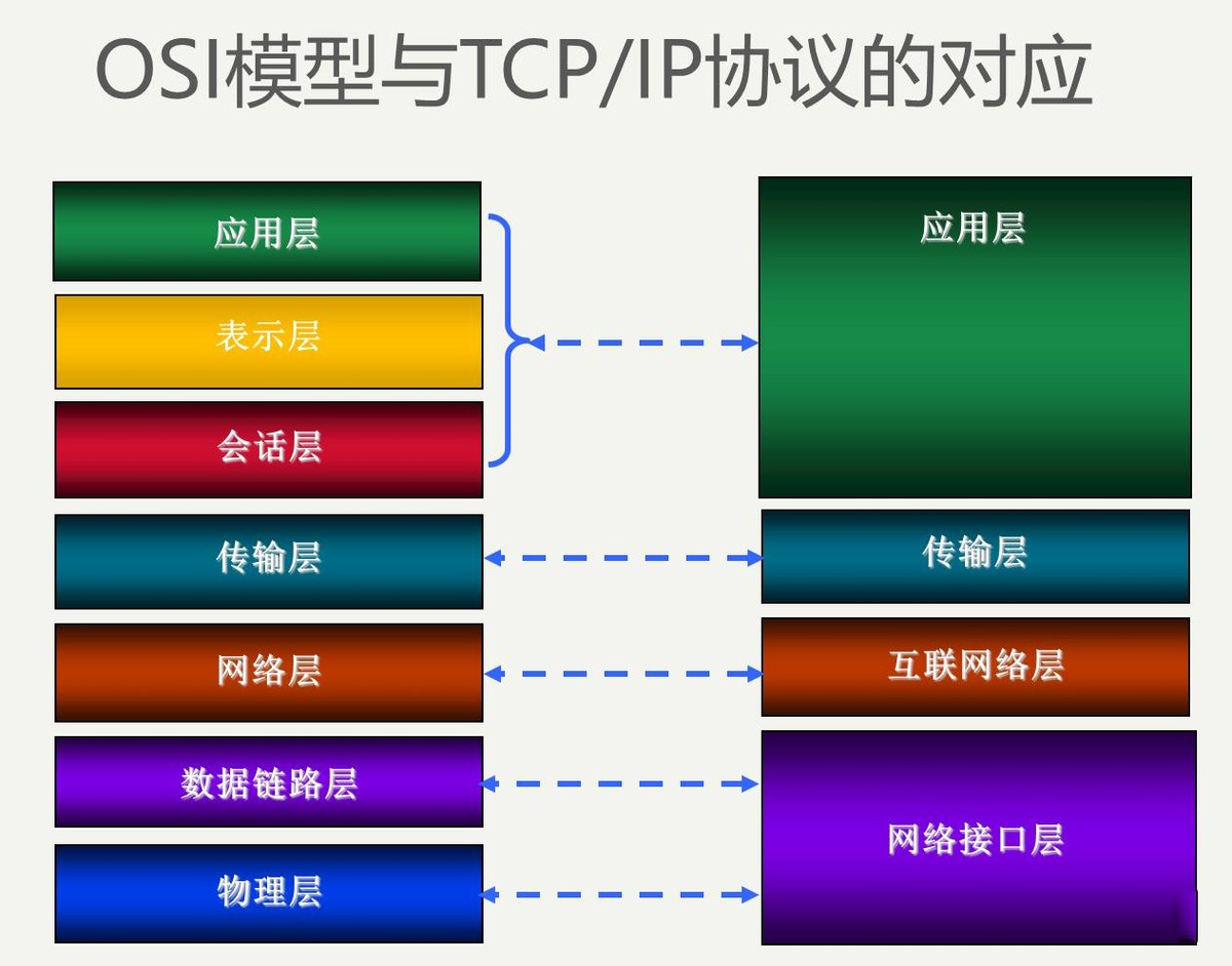 TCP/IP協(xié)議是什么