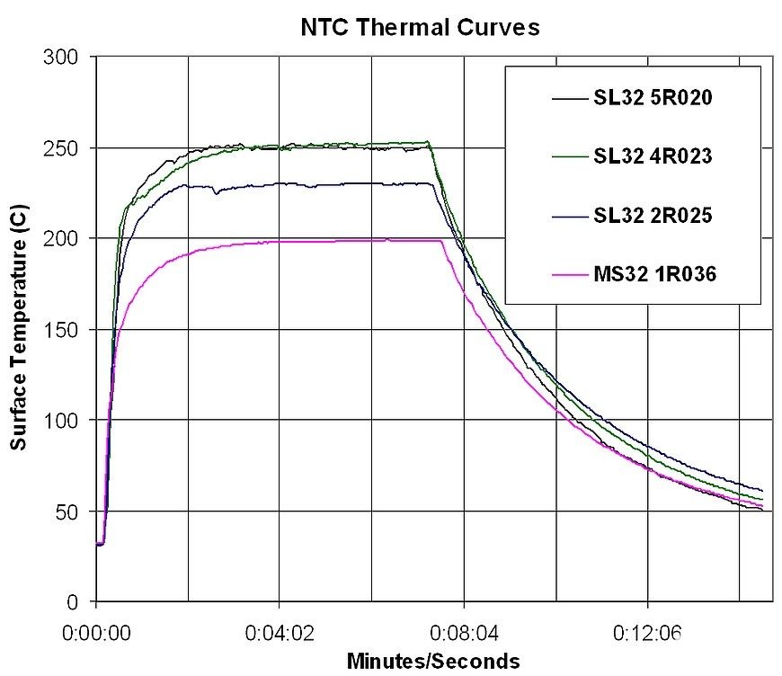 NTC負載測試