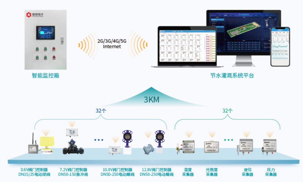 智慧農(nóng)業(yè)智能水肥一體化灌溉方案