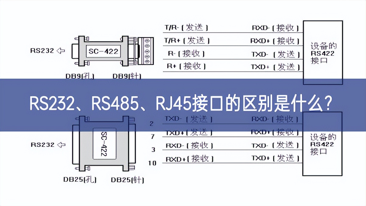 RS232、RS485、RJ45接口的區(qū)別是什么？