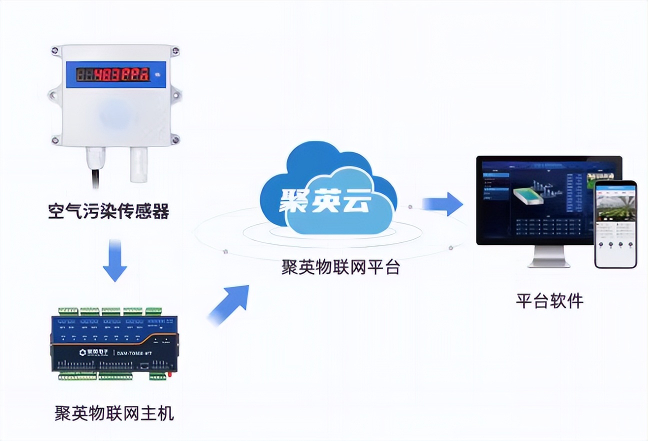 空氣污染氣體傳感器 云端數(shù)據(jù)存儲