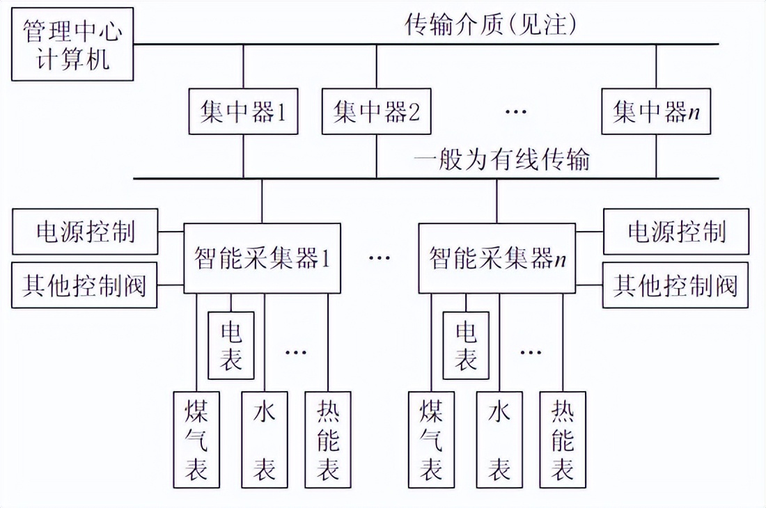 遠(yuǎn)程智能抄表技術(shù)