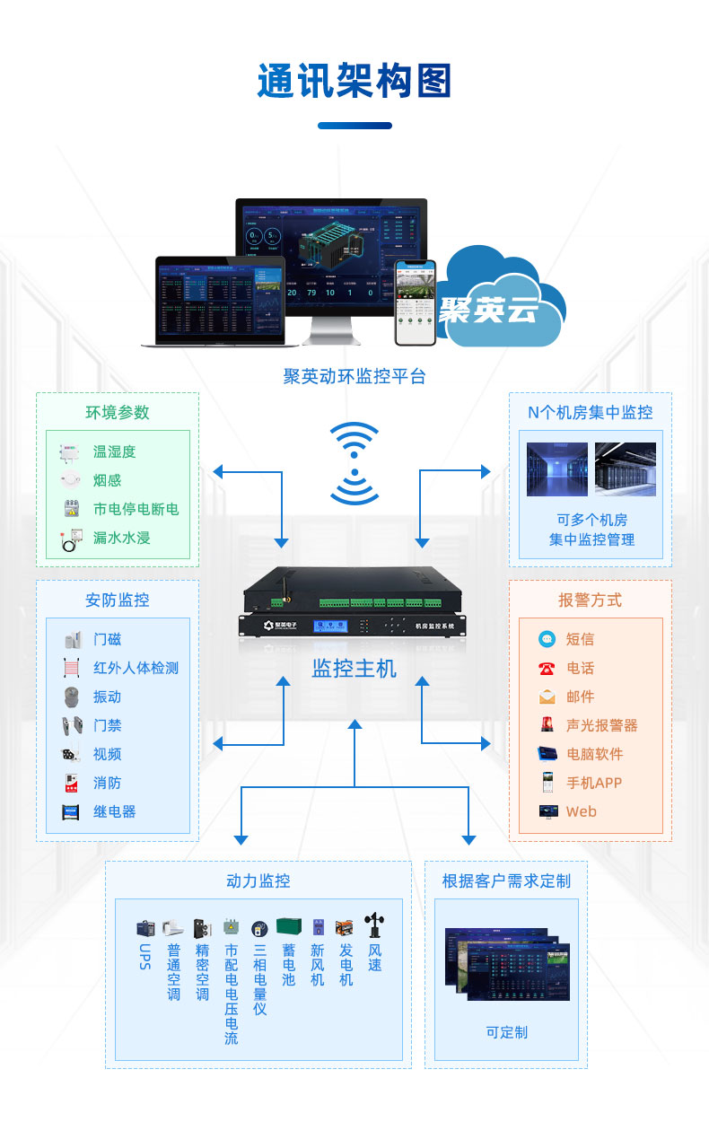 機房動力環(huán)境監(jiān)控系統(tǒng) 架構(gòu)圖