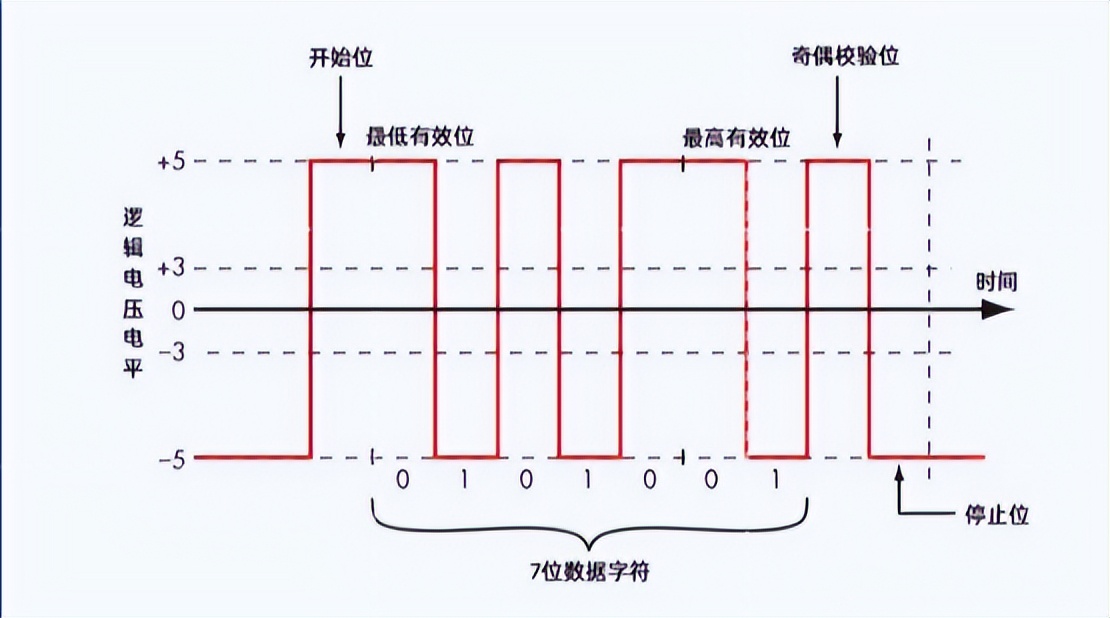 邏輯電壓電平