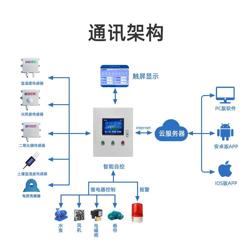 設(shè)備架構(gòu)圖