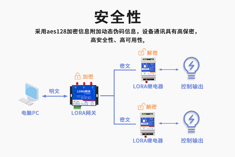 安全性較高，采用aes128加密方式