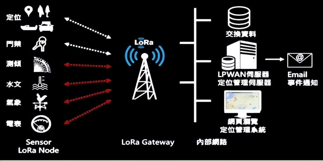 　lORA設(shè)備關(guān)聯(lián)