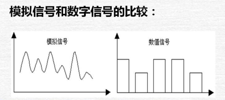 模擬量和數(shù)字信號(hào)比較