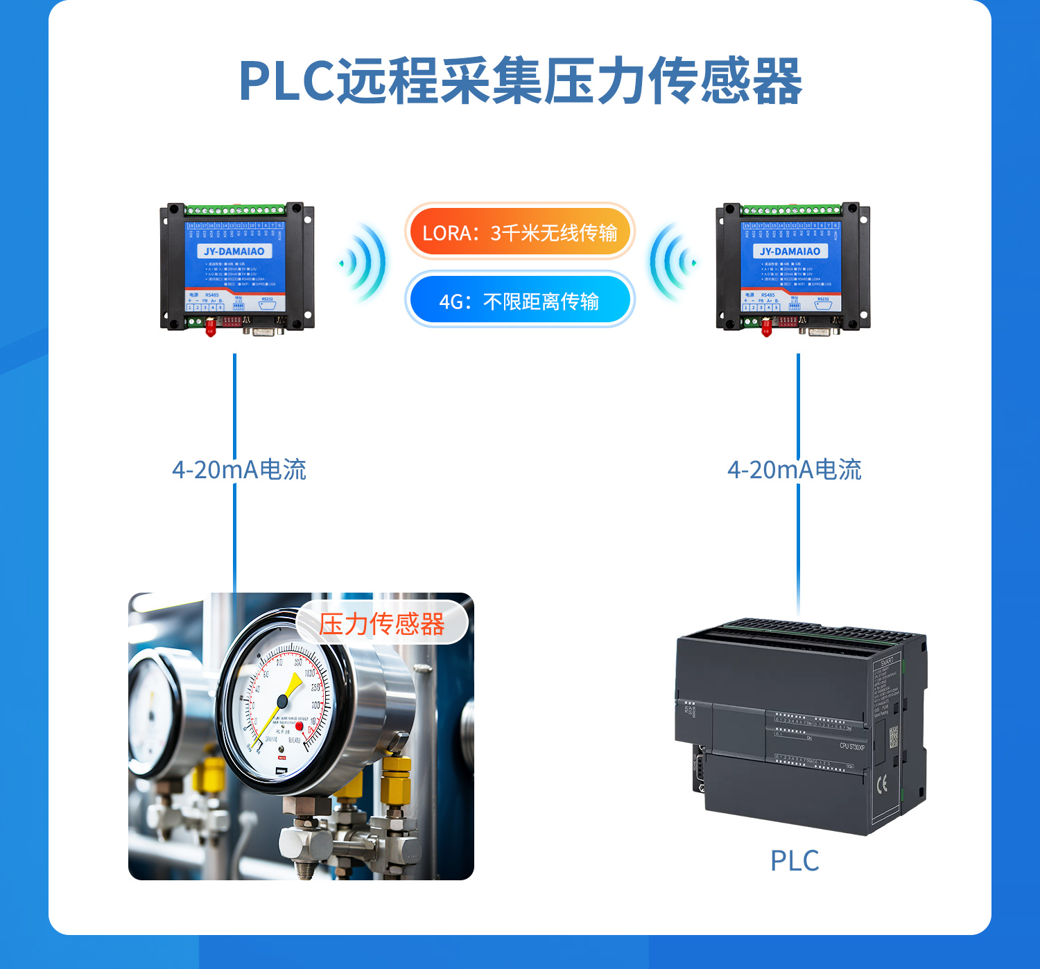 模擬量對(duì)傳系列PLC遠(yuǎn)程采集壓力傳感器