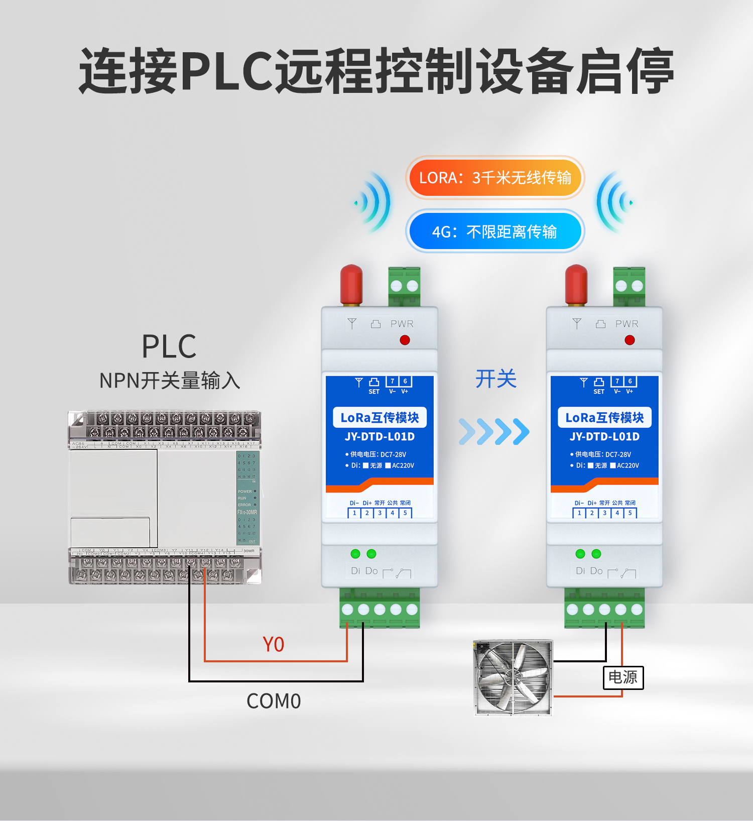 開關(guān)量對(duì)傳系列設(shè)備可以連接PLC控制設(shè)備啟停