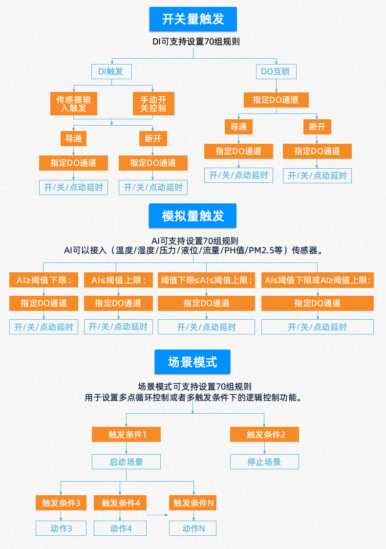 DAM1212D-MT 工業(yè)級I/O模塊智能自控版