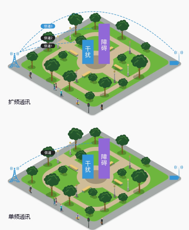 擴(kuò)頻通訊