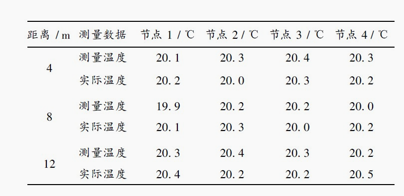 DS18B20測溫模塊