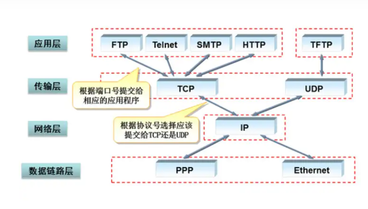 TCP/IP的具體應(yīng)用場(chǎng)景和性能優(yōu)勢(shì)