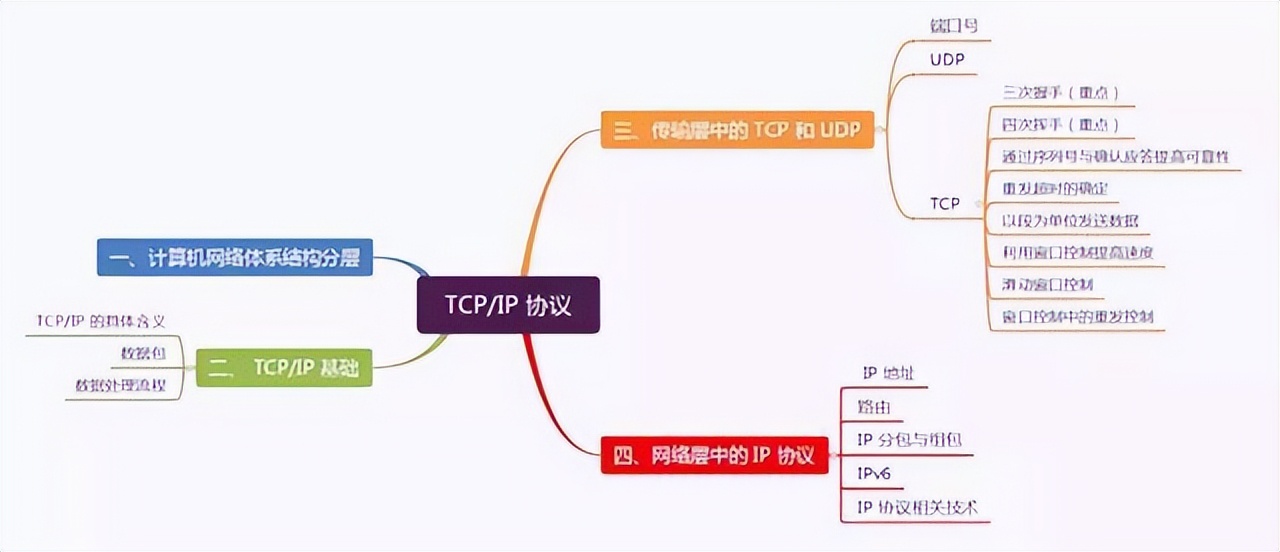 TCP/IP的具體應(yīng)用場(chǎng)景和性能優(yōu)勢(shì)