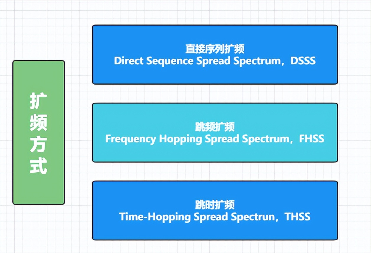 擴(kuò)頻方式