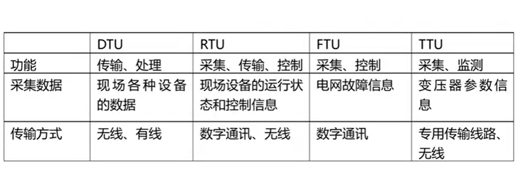 DTU、FTU對比