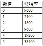 智能按鍵板波特率數(shù)值對應(yīng)表