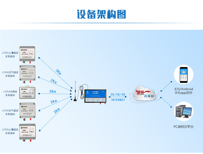 PT100 JY-LoRa溫度采集器 工業(yè)級(jí)設(shè)備架構(gòu)圖