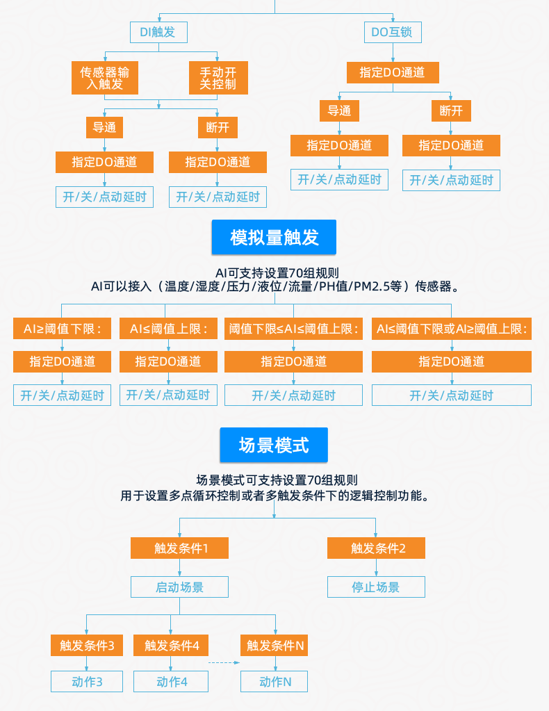 DAM12884 工業(yè)級數(shù)采控制器版本說明