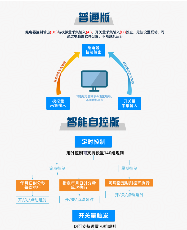 DAM12884 工業(yè)級數(shù)采控制器普通版